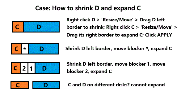 shrink D expand C