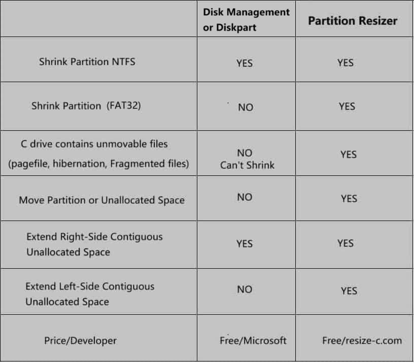 shrink partition