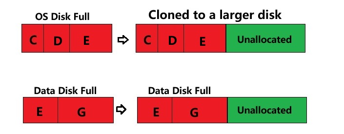 disk full