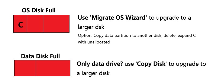 disk full
