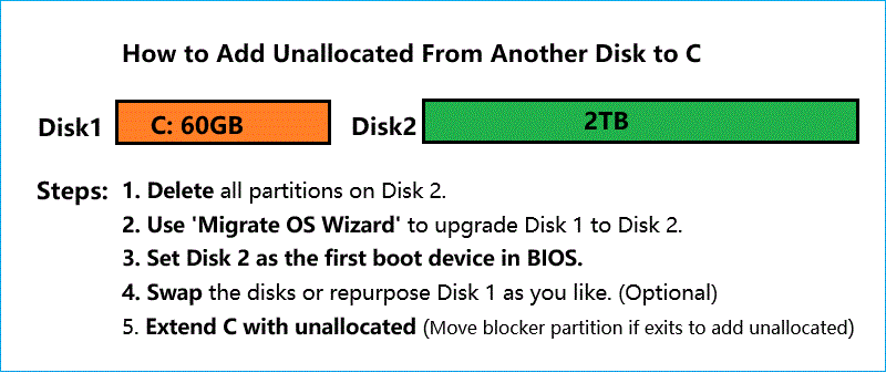 add unallocated from another disk to c
