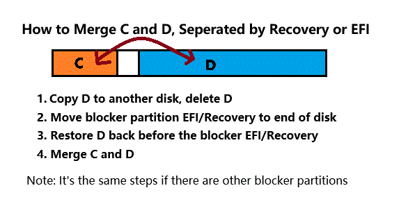 merge c and d