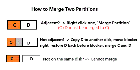 merge c and d in different cases