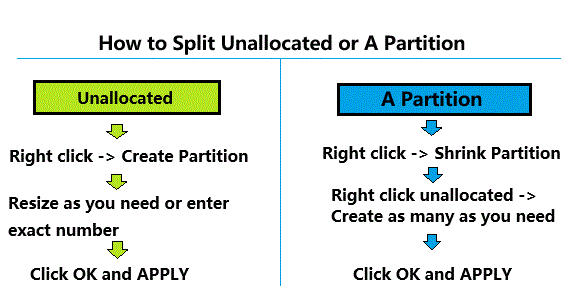 split unallocated or partition