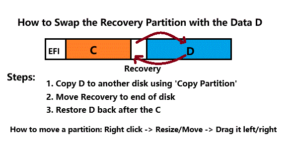 swap recovery and D